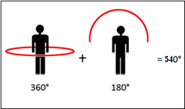540 Degrees diagram Diagram