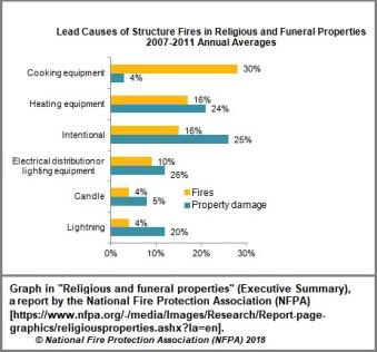 Religious and funeral Properties (Executive Summary) Lead Causes of Structure Fires in Religious and Funeral Properties Graph